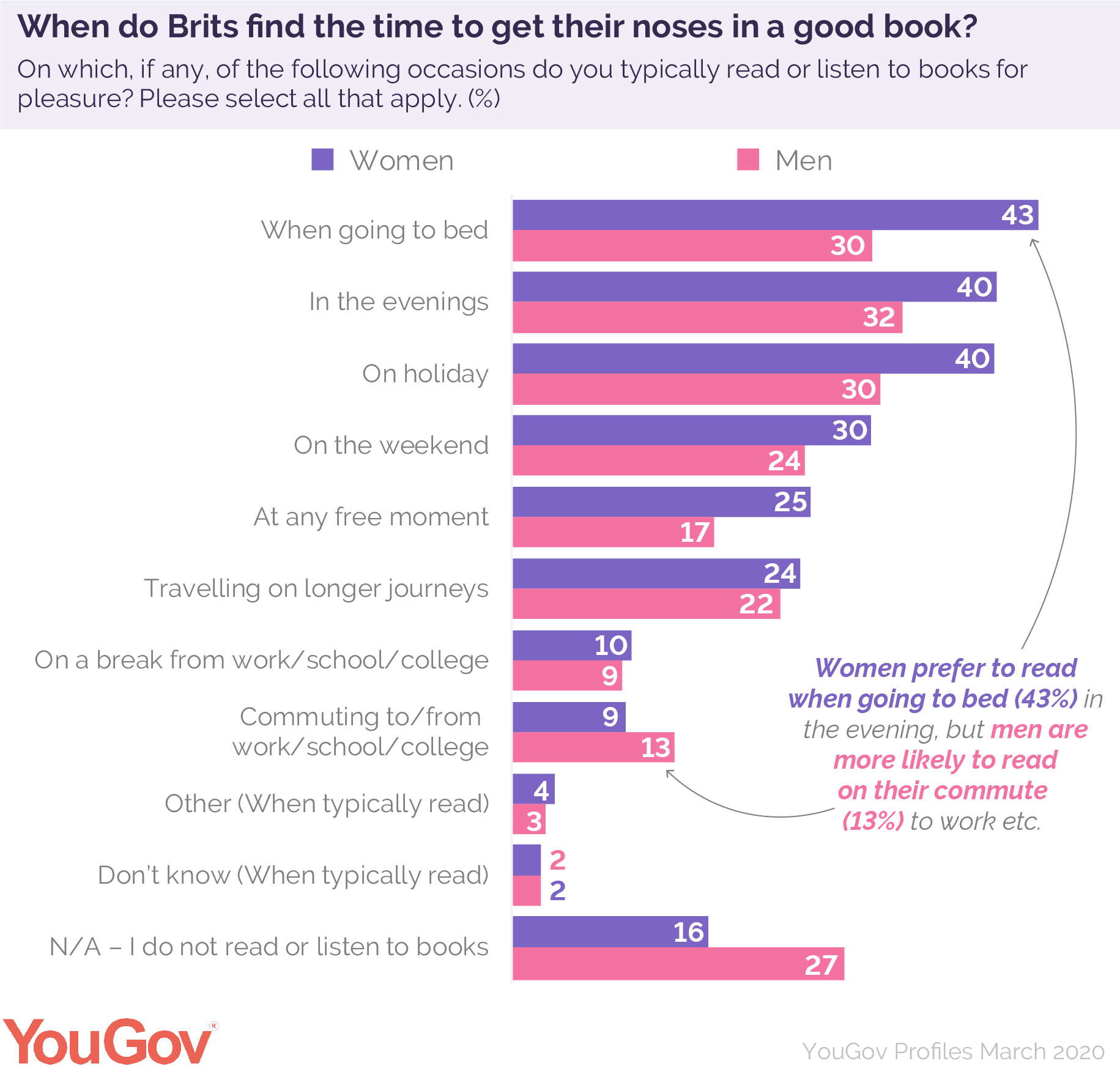 What are common reading habits? YouGov